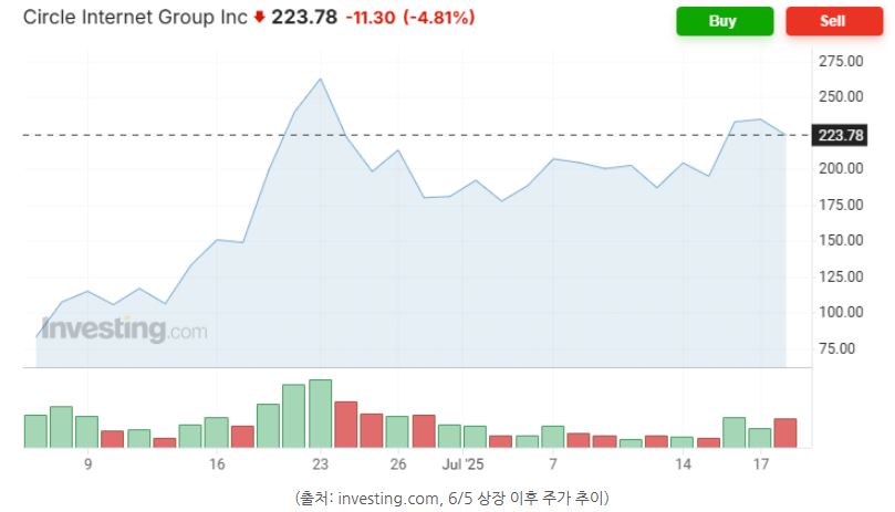 USDC 발행기업 서클의 상장이후 주가 추이.